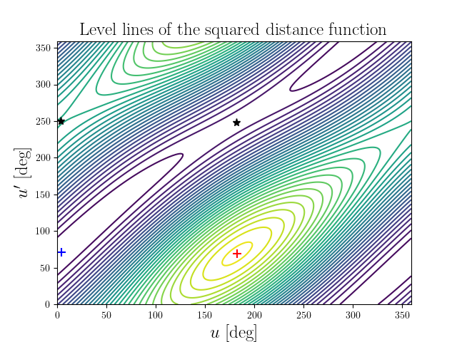 Level lines of the squared distance function