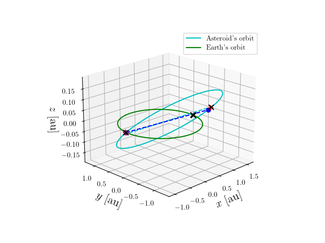 Asteroid orbit