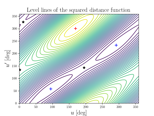 Level lines of the squared distance function