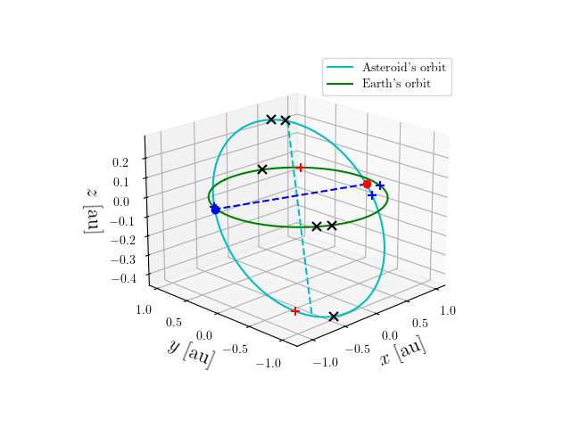 Asteroid orbit