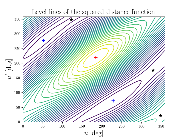 Level lines of the squared distance function