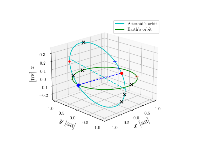 Asteroid orbit