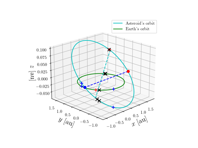 Asteroid orbit