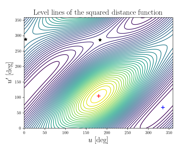 Level lines of the squared distance function