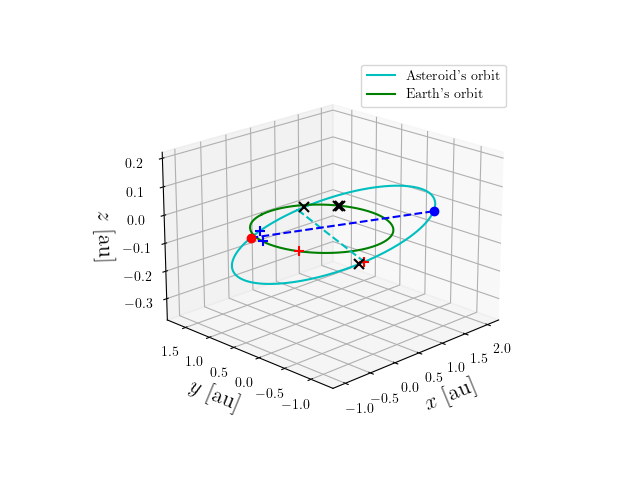 Asteroid orbit