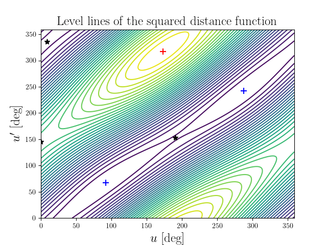 Level lines of the squared distance function