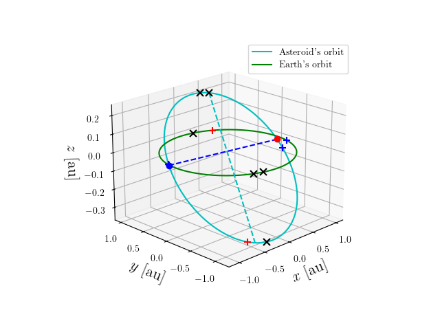 Asteroid orbit