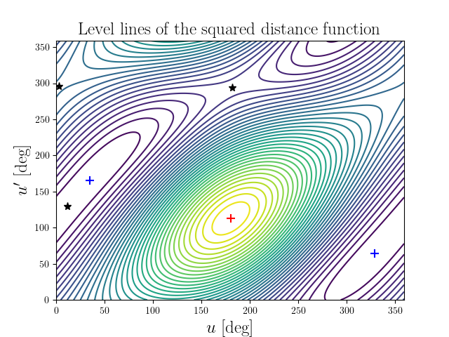 Level lines of the squared distance function