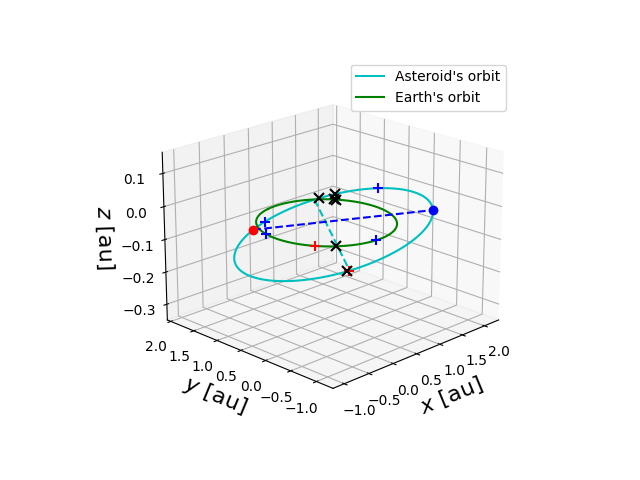 Asteroid orbit