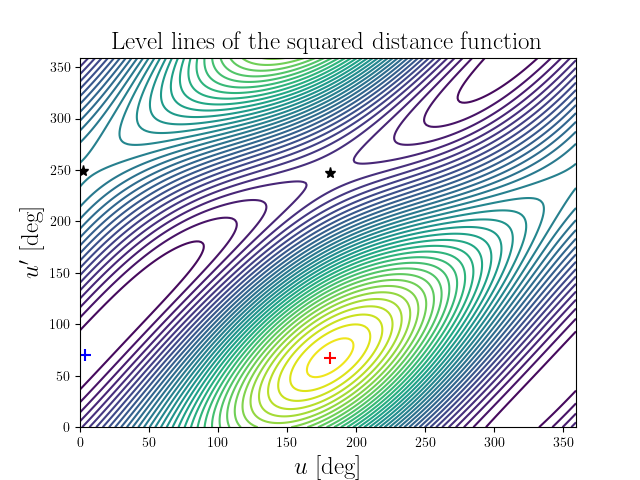 Level lines of the squared distance function