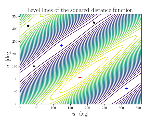 Level lines of the squared distance function
