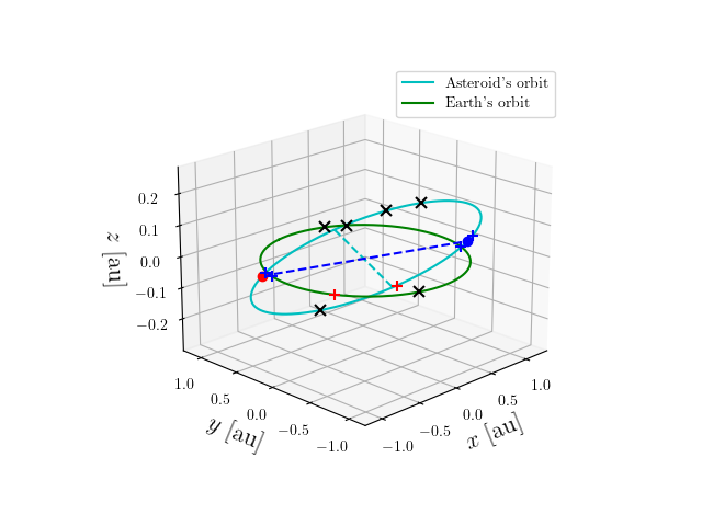 Asteroid orbit
