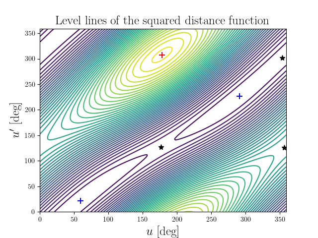 Level lines of the squared distance function