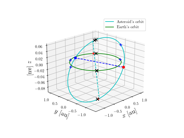 Asteroid orbit