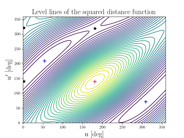 Level lines of the squared distance function