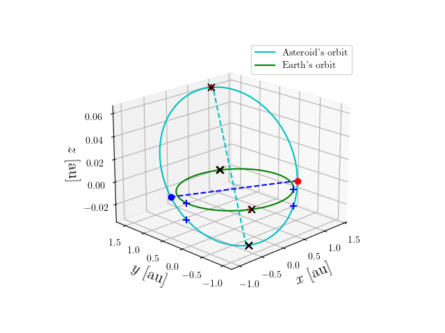 Asteroid orbit