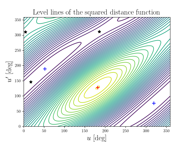 Level lines of the squared distance function