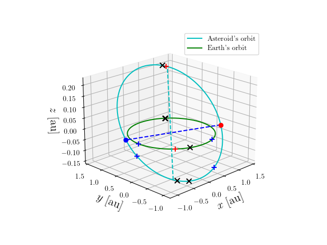 Asteroid orbit