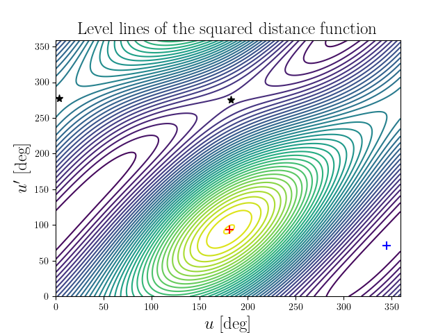 Level lines of the squared distance function
