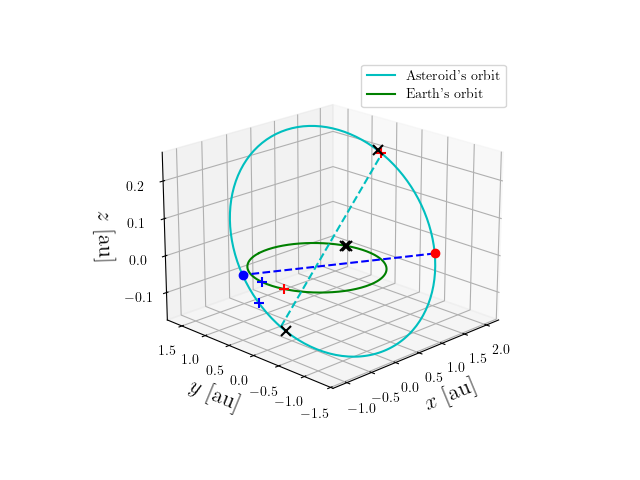 Asteroid orbit