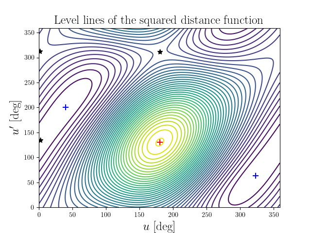 Level lines of the squared distance function