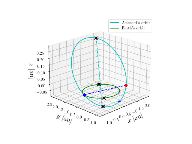 Asteroid orbit