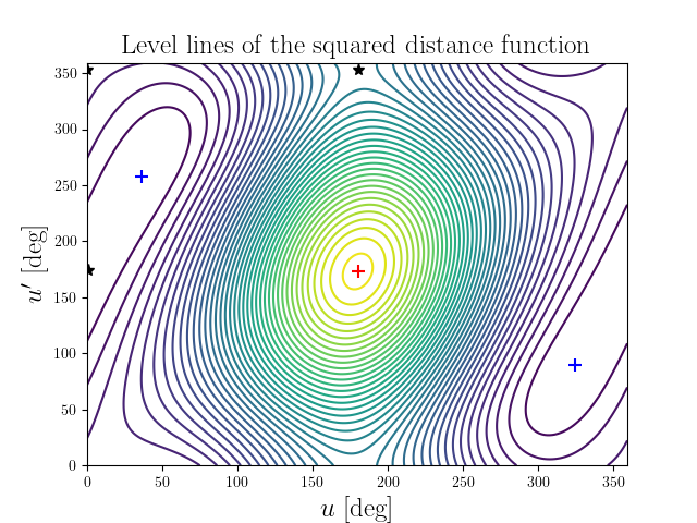 Level lines of the squared distance function