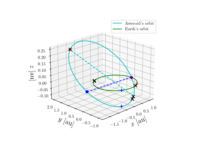 Asteroid orbit