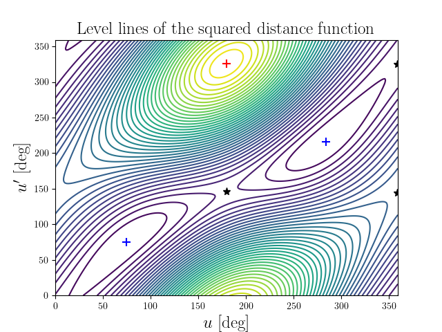Level lines of the squared distance function