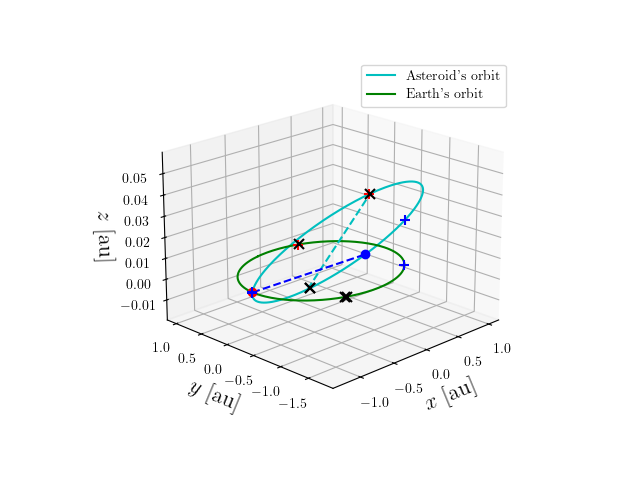 Asteroid orbit