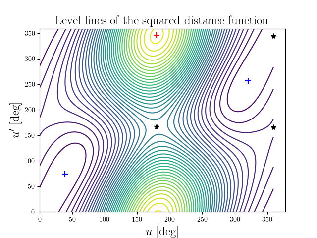 Level lines of the squared distance function