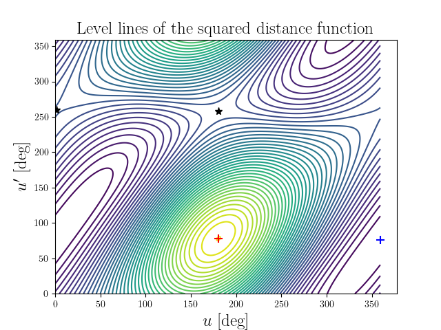 Level lines of the squared distance function