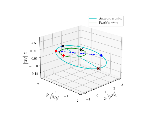 Asteroid orbit
