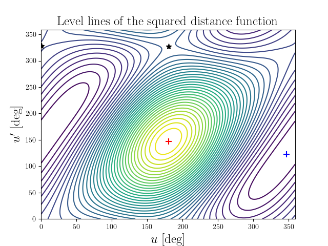 Level lines of the squared distance function