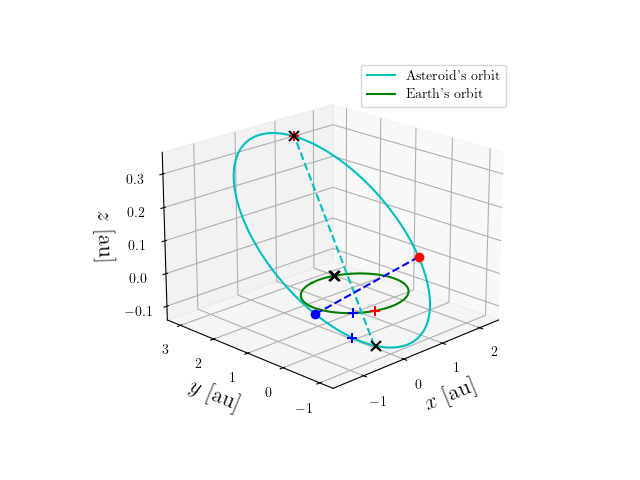 Asteroid orbit