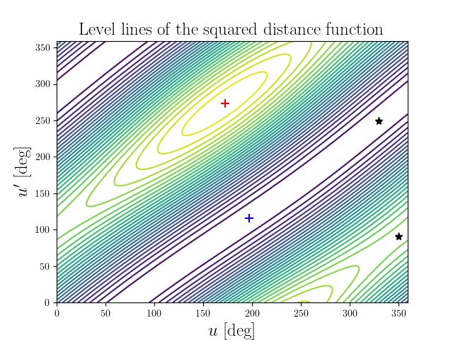 Level lines of the squared distance function
