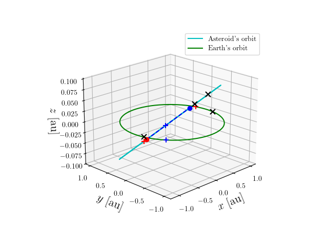 Asteroid orbit