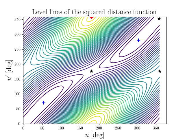 Level lines of the squared distance function
