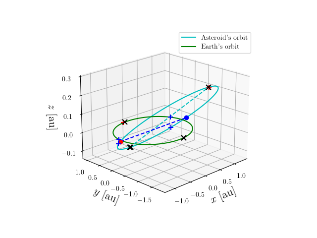 Asteroid orbit