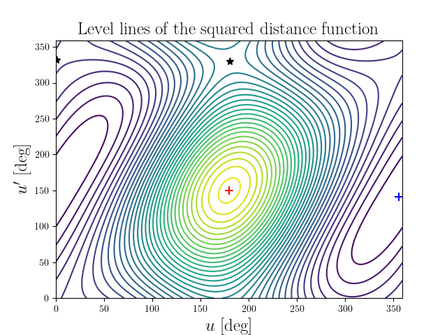 Level lines of the squared distance function