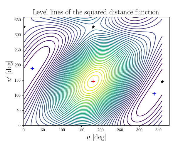 Level lines of the squared distance function