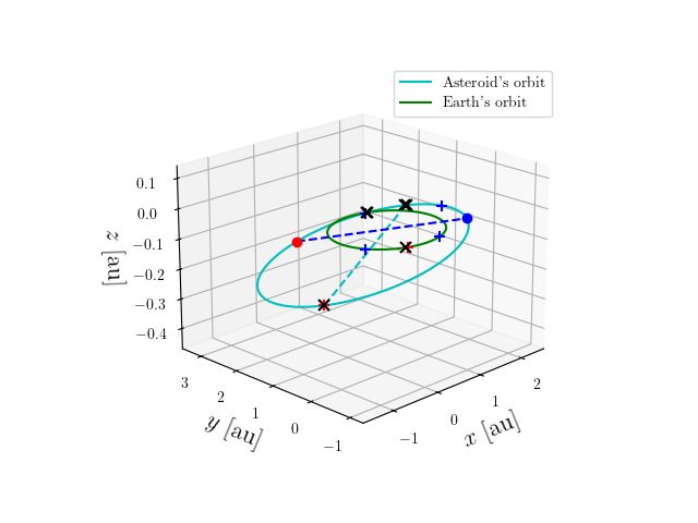 Asteroid orbit