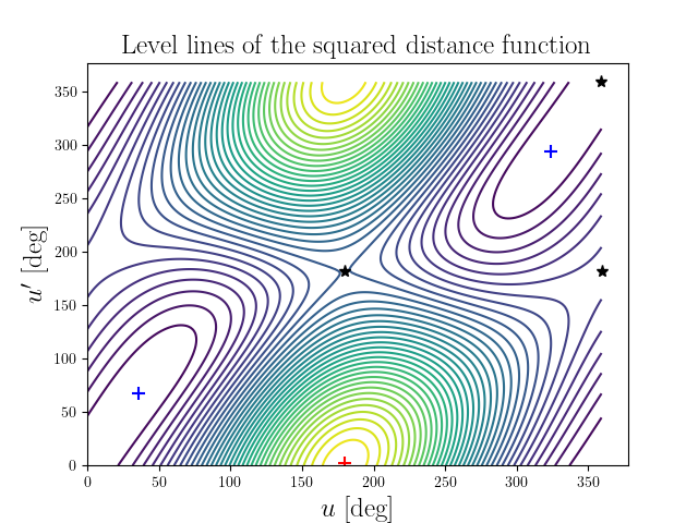 Level lines of the squared distance function