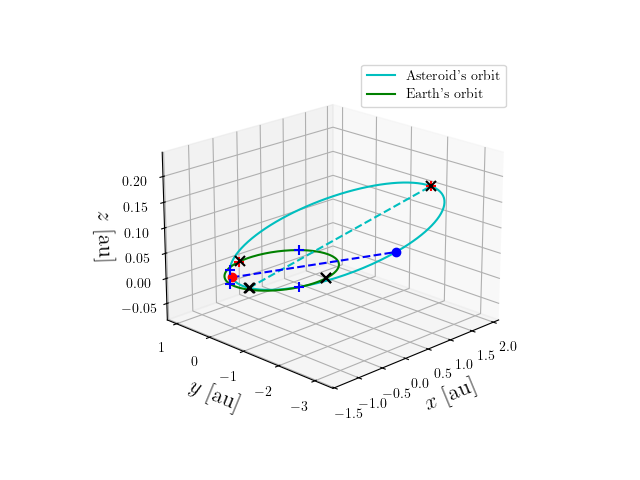 Asteroid orbit