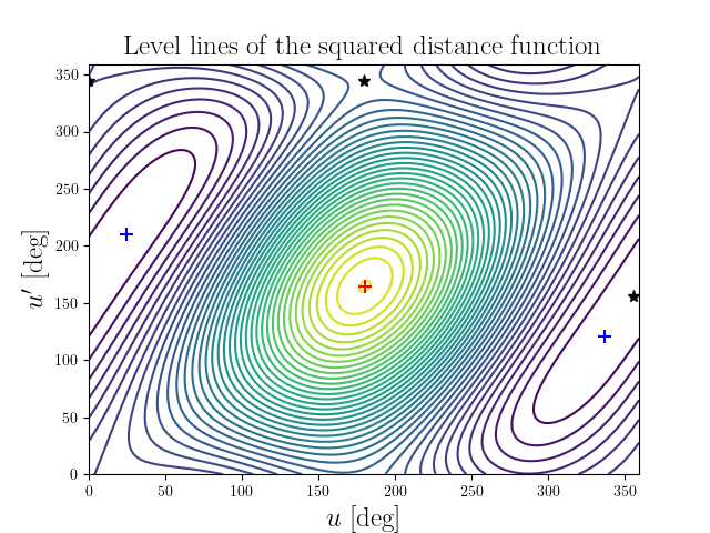 Level lines of the squared distance function