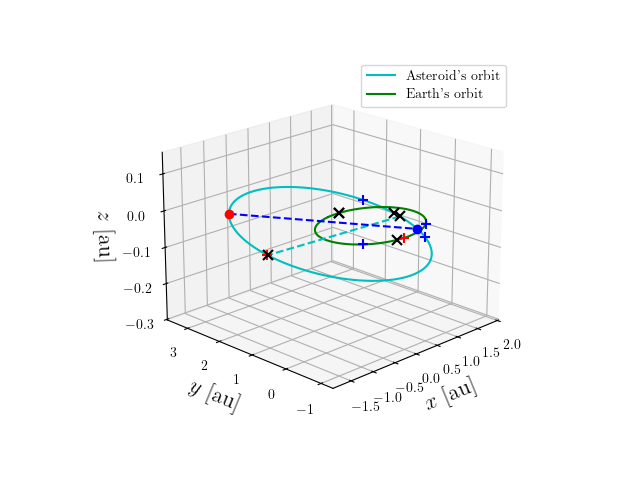 Asteroid orbit