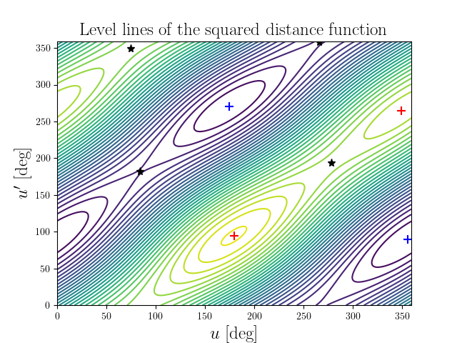 Level lines of the squared distance function