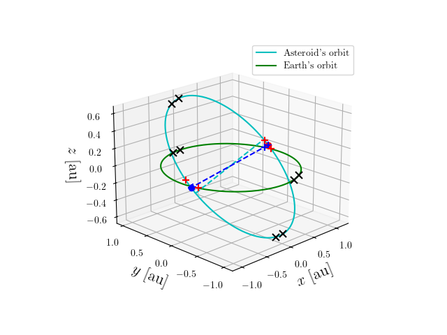 Asteroid orbit