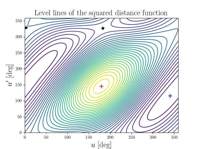 Level lines of the squared distance function