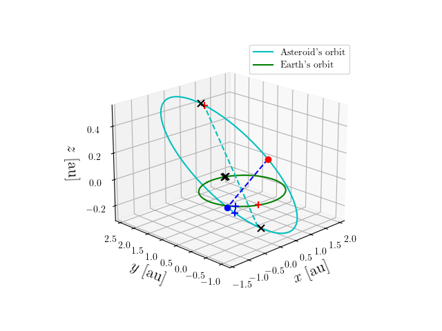 Asteroid orbit